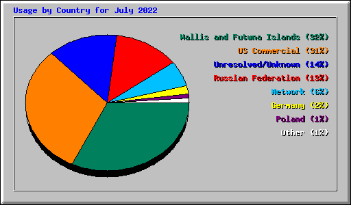 Usage by Country for July 2022