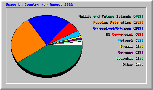 Usage by Country for August 2022