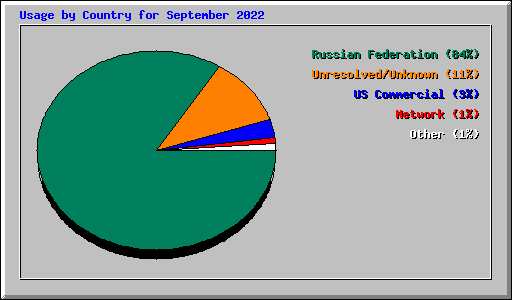 Usage by Country for September 2022