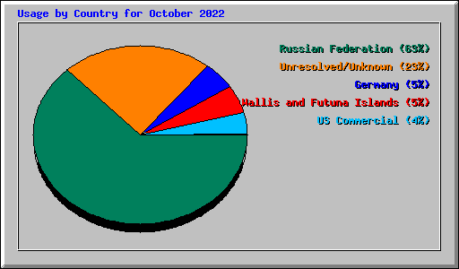 Usage by Country for October 2022