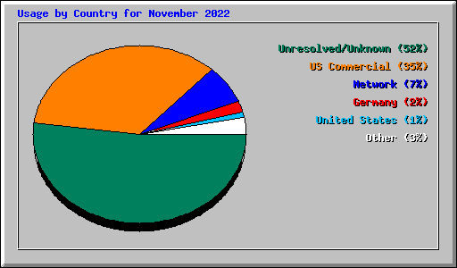 Usage by Country for November 2022