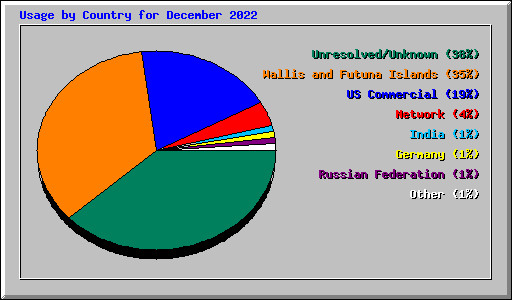 Usage by Country for December 2022