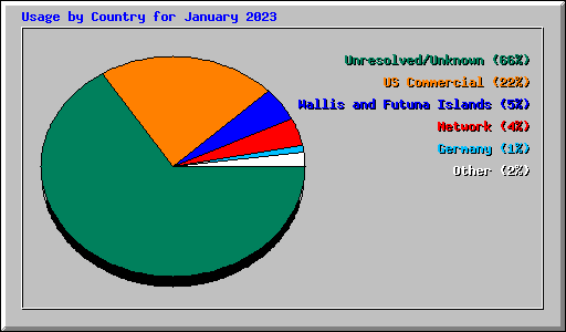 Usage by Country for January 2023