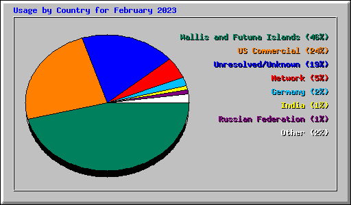 Usage by Country for February 2023