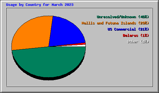 Usage by Country for March 2023