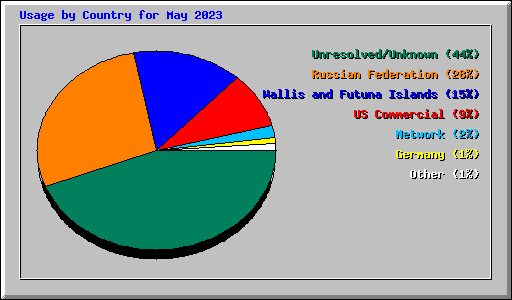 Usage by Country for May 2023