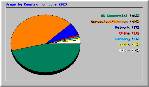 Usage by Country for June 2023