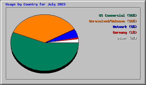 Usage by Country for July 2023