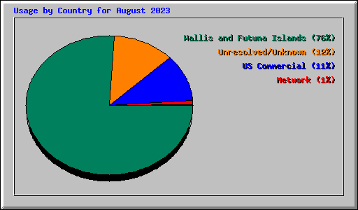 Usage by Country for August 2023