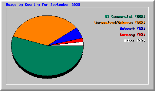 Usage by Country for September 2023