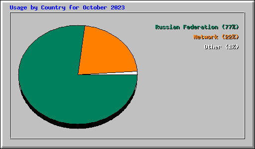 Usage by Country for October 2023