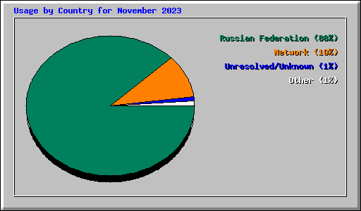 Usage by Country for November 2023