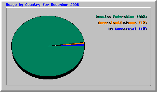 Usage by Country for December 2023