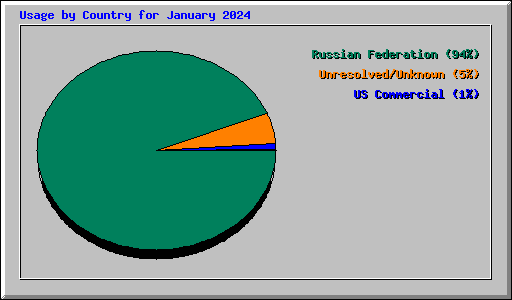 Usage by Country for January 2024