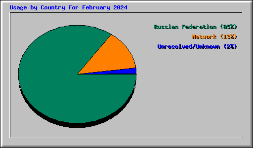 Usage by Country for February 2024