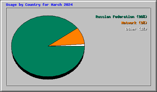 Usage by Country for March 2024