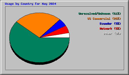 Usage by Country for May 2024