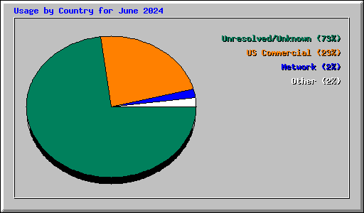 Usage by Country for June 2024