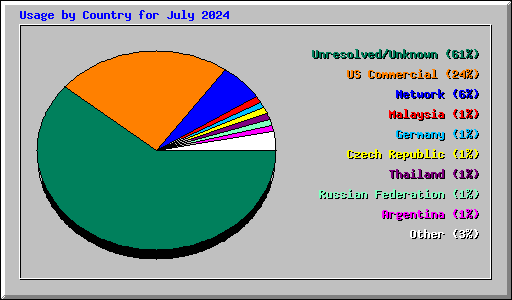 Usage by Country for July 2024