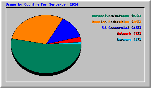 Usage by Country for September 2024