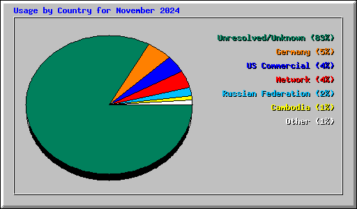 Usage by Country for November 2024