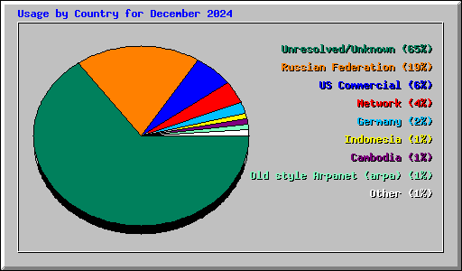 Usage by Country for December 2024