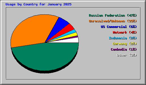 Usage by Country for January 2025