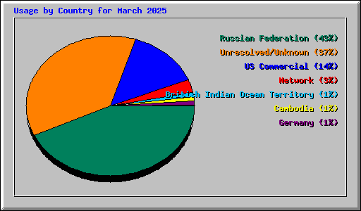 Usage by Country for March 2025