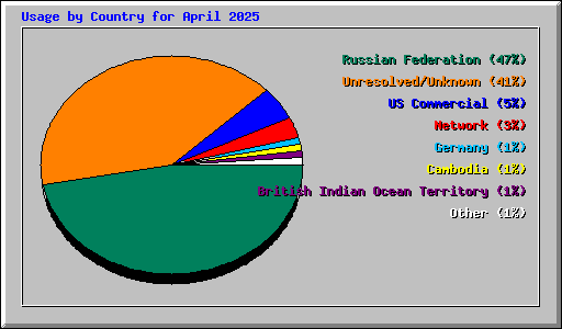 Usage by Country for April 2025