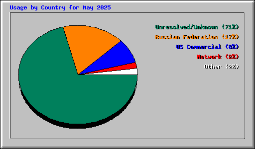 Usage by Country for May 2025