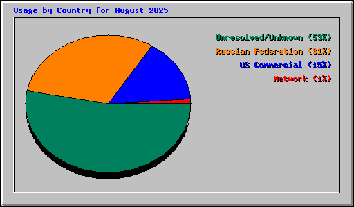 Usage by Country for August 2025