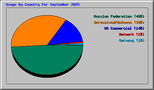 Usage by Country for September 2025