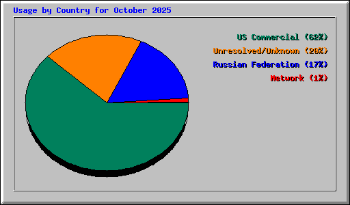 Usage by Country for October 2025