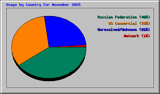 Usage by Country for November 2025
