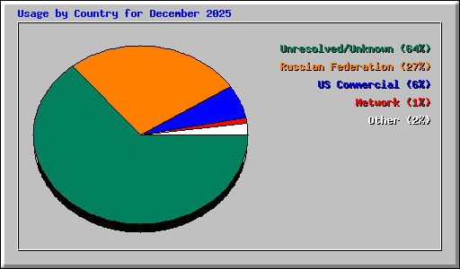 Usage by Country for December 2025