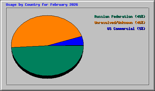 Usage by Country for February 2026