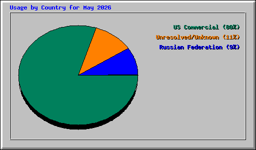 Usage by Country for May 2026