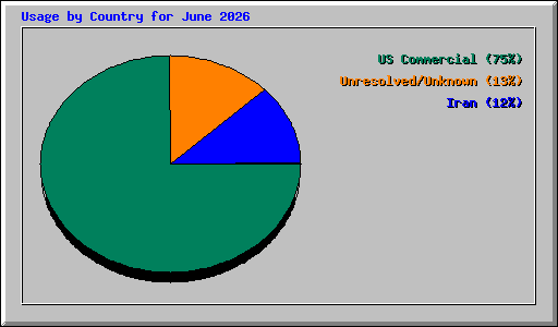Usage by Country for June 2026