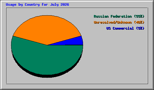 Usage by Country for July 2026