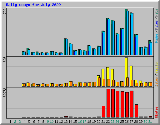 Daily usage for July 2022