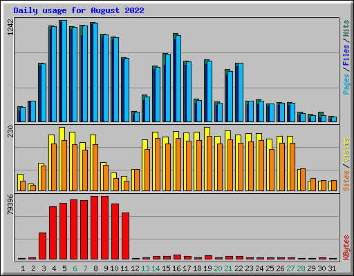 Daily usage for August 2022