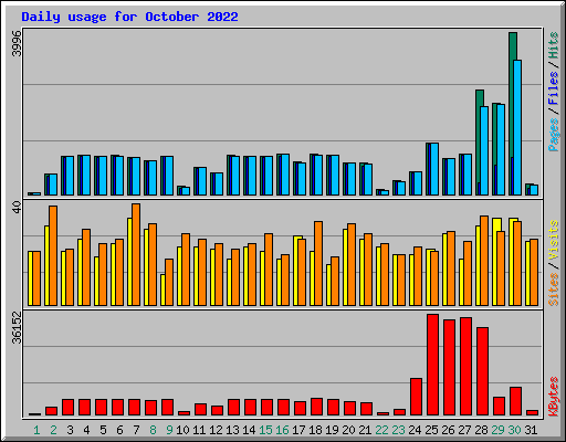 Daily usage for October 2022
