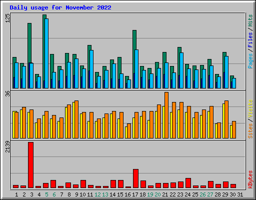 Daily usage for November 2022