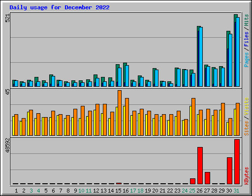Daily usage for December 2022