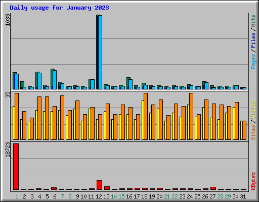 Daily usage for January 2023