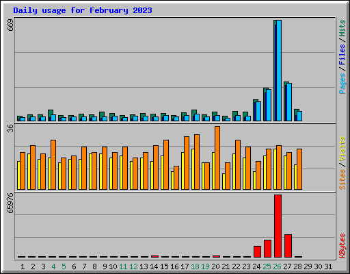 Daily usage for February 2023