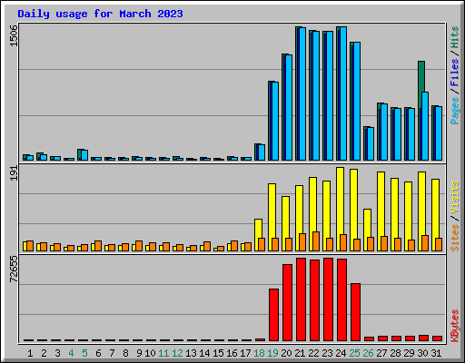 Daily usage for March 2023