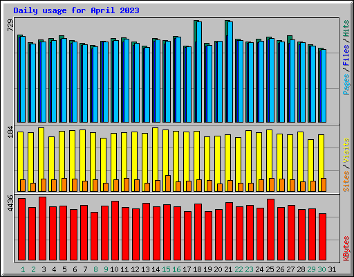 Daily usage for April 2023