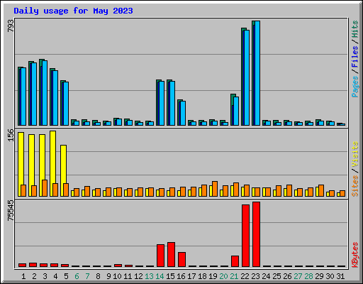 Daily usage for May 2023