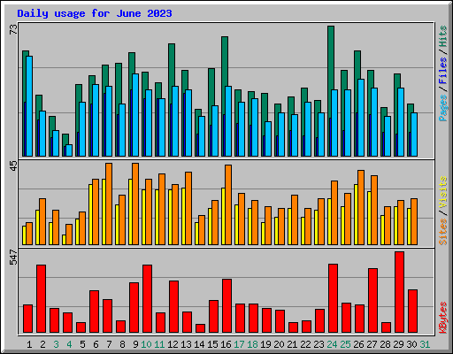 Daily usage for June 2023
